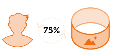 75% увеличение на запаметяването на знания при учене чрез опит